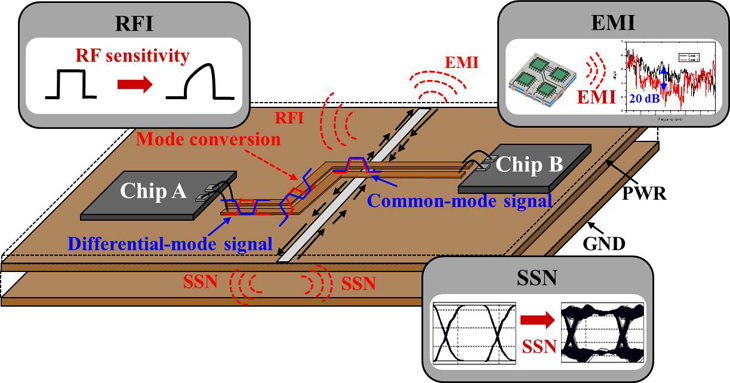 Electromagnetic Interference & Radio-Frequency Interference (EMI & RFI) Suppression on PCB and Package Level